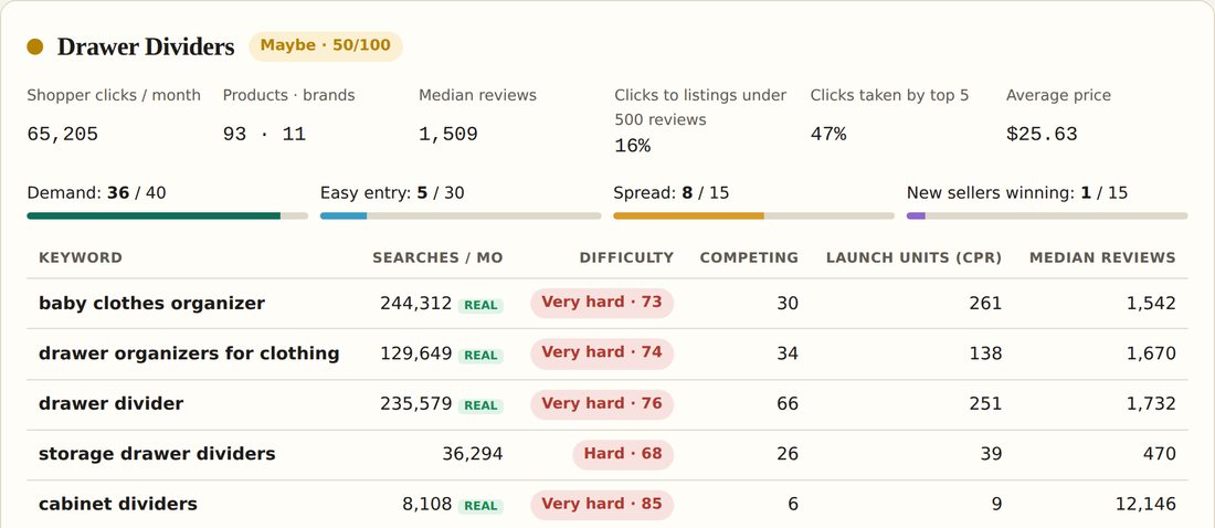 Detail view for drawer dividers: 65,205 shopper clicks a month, median 1,509 reviews, easy entry 5 out of 30, and keywords marked very hard