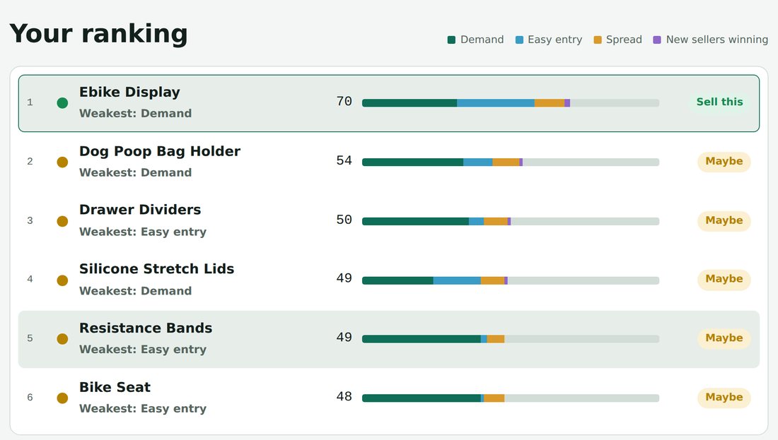 The SellThisNext checker ranking six product ideas, each with a score from 0 to 100 and a colored score breakdown